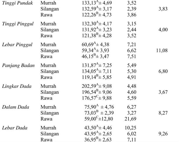 Tabel 12. Rataan, Simpangan Baku, Koefisien Keragaman dan Persentase  Heterosis Ukuran-ukuran Tubuh Kerbau yang Telah Dikoreksi  terhadap Perbedaan Lokasi (Kabupaten), Umur (3,1-4,0 Tahun)  dan Jenis Kelamin (Betina)
