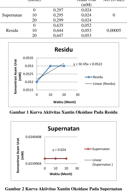 Tabel 3. Aktivitas Xantin Oksidase pada fraksi amonium sulfat 40%  Fraksi  Waktu  (menit)  Absorbansi  Konsentrasi Asam Urat  (mM)  Aktivitas  XO (U/mL)  Supernatan  0  10  20  0,297 0,295 0,299  0,024 0,024 0,024  0  Residu  0  10  20  0,635 0,644 0,647  