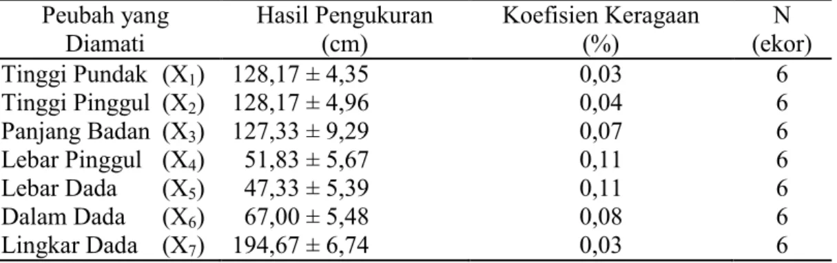 Tabel 2. Ukuran-ukuran linier peubah tubuh kerbau lumpur betina di Kecamatan Kabanjahe