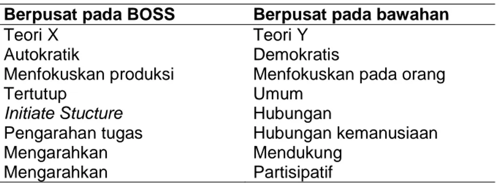 Grafik  ini  menunjukkan  skala  perhatian  terhadap  produksi  yang  berjumlah 9 dan 9 skala yang menunjukkan skala perhatian terhadap orang