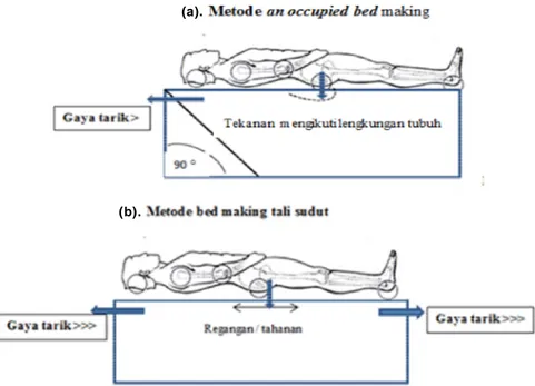 Gambar  2.  Metode  Tekanan  Interface:  (a)  Metode  an  Occupied  Bed  Making  dan (b)  Metode  bed  making  tali  sudut