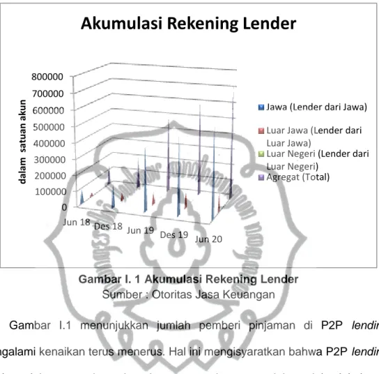 Gambar  I.1  menunjukkan  jumlah  pemberi  pinjaman  di  P2P  lending  mengalami kenaikan terus menerus