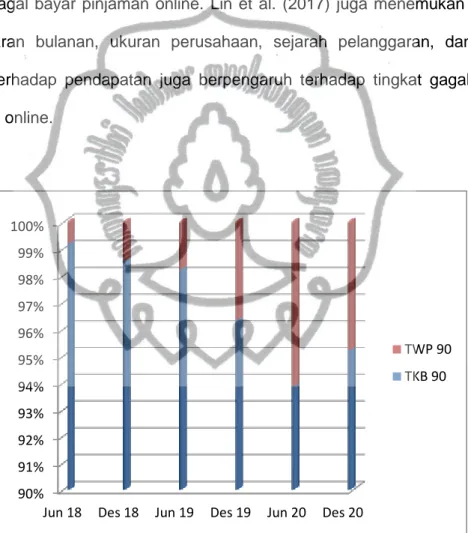 Gambar  2  menunjukkan  tingkat  keberhasilan  rata-rata  dari  seluruh  paltform  yang  ada  di  Indonesia
