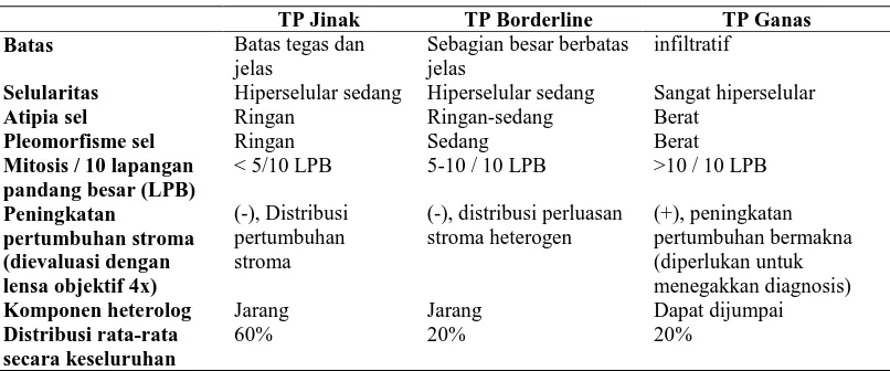Tabel 2. 1. Gambaran tumor phyllodes (TP) jinak, borderline dan ganas. 2, 3, 13 