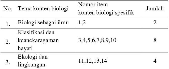 Tabel 3.2 Kisi-kisi kuisioner pemahaman personal peserta PPG terhadap konten biologi SMAN 
