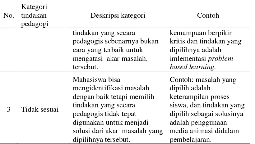 Tabel 3.4 Rubrik kemampuan metodologi penelitian pendidikan 