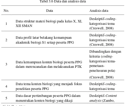 Tabel 3.6 Data dan analisis data 