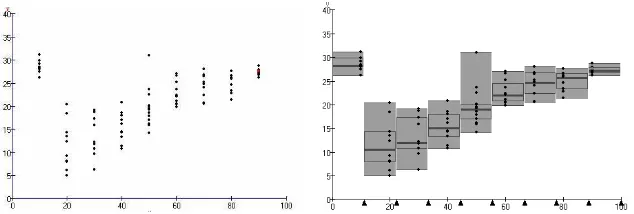 Figure 2.8: Scatterplot in Minitool 3 with stacked data as opposed to a ‘clouds’ (left)and four equal groups within the scatterplot slices (right)
