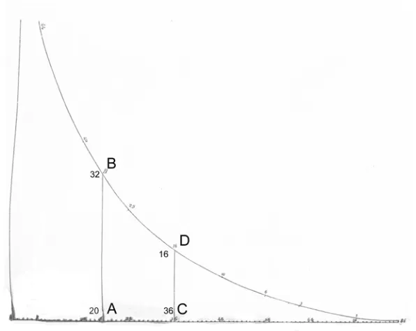 Figure 4.6: Huygens’ theoretical line graph of mortality data (Huygens, 1895, between page 530 and 531)