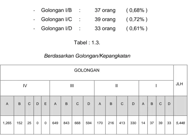 Tabel : 1.3.  Berdasarkan Golongan/Kepangkatan  GOLONGAN  IV  III  II  I  JLH  A  B  C  D  E  A  B  C  D  A  B  C  D  A  B  C  D  1,265  152  25  0  0  649  843  668  594  170  216  413  330  14  37  39  33  5,448  Grafik 1.3
