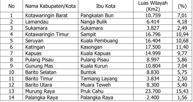 Tabel 2.2. Nama Kabupaten/Kota, Ibukota, dan Luas Kabupaten/Kota  di  Provinsi Kalimantan Tengah