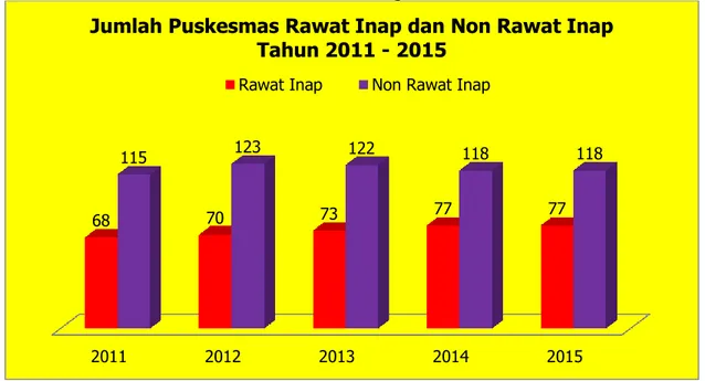 Gambar 3.3 Jumlah Puskesmas Rawat Inap dan Non Rawat Inap Tahun 2011 – 2015   Di Provinsi Kalimantan Tengah Tahun 2015 