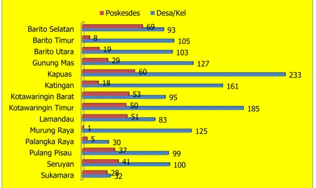 Gambar 3.4 Jumlah Poskesdes dan Desa/Kelurahan di Provinsi Kalimantan Tengah  Tahun 2015 