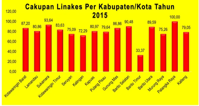 Gambar 5.4. Cakupan Linakes tahun 2015 di Kabupaten Kota di Provinsi  Kalimantan Tengah 