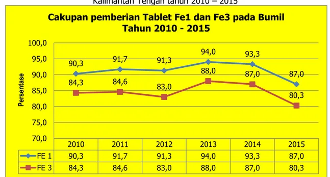 Gambar 5.6. Persentase Ibu Hamil yang Mendapatkan Tablet Fe di Provinsi   Kalimantan Tengah tahun 2010 – 2015 