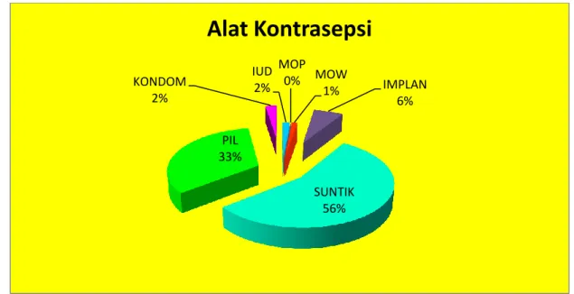 Gambar 5.11 Persentase Pemakaian Kontrasepsi Peserta KB Baru  Provinsi Kalimantan Tengah Tahun 2015 