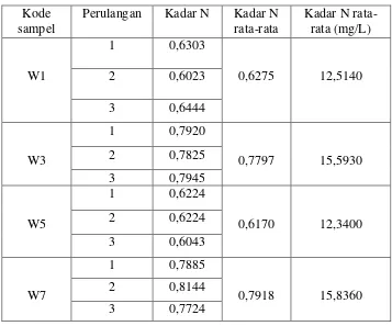 Tabel 4.5 Data hasil pengukuran Kadar Nitrogen (ppm) dalam Limbah Teh Sisa Penyeduhan 
