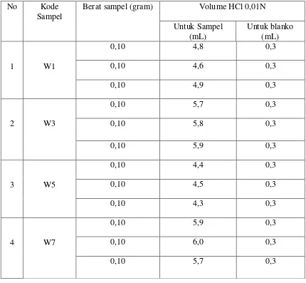 Tabel 2. Data Hasil Titrasi untuk Analisa Kadar Nitrogen 