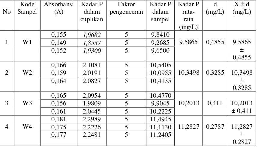 Tabel 5. Data Hasil Pengukuran Kadar Fosfor dalam Daun Teh Sisa Penyeduhan secara Spektrofotometer  ( λ= 700 nm) 