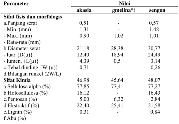 Tabel  2.1  Sifat fisis dan morfologis serta sifat kimia kayu akaisa, gmelina dan  sengon 6 