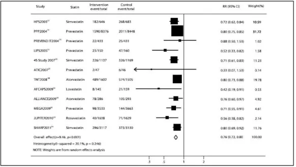 Gambar  4. Efek Statin dalam Me nurunkan CVD pada Pasien CKD. 10