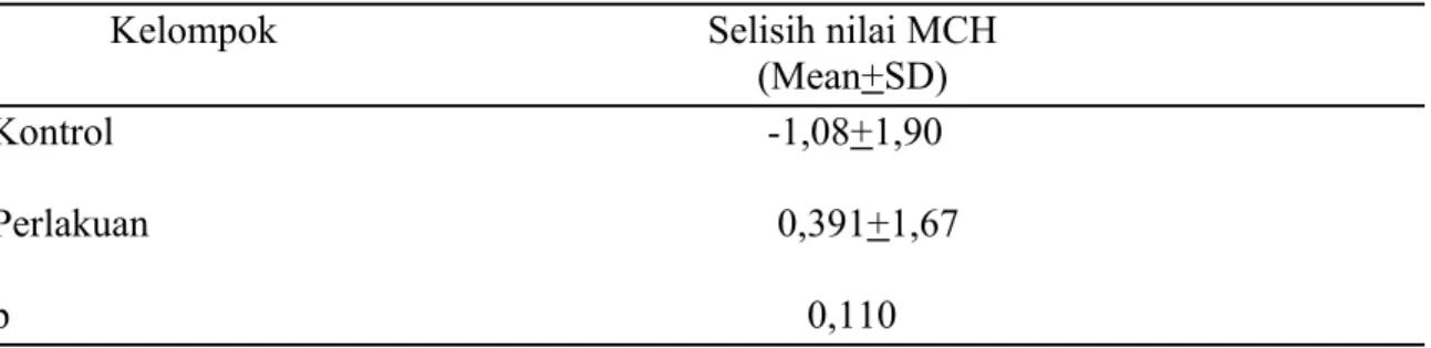 Tabel 4. Rerata selisih nilai MCH pada kelompok kontrol dan perlakuan