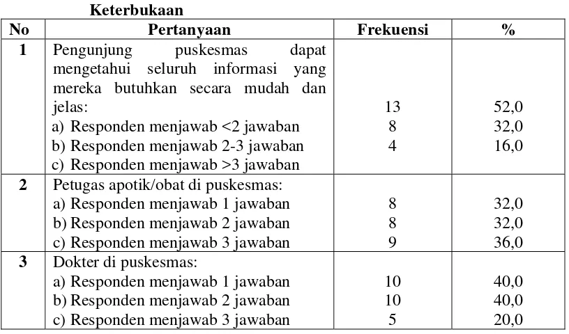 Tabel 4.12. Distribusi Frekuensi Pengetahuan Pelayanan Prima pada Unsur 