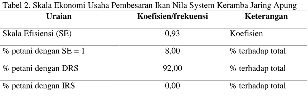 Tabel 2. Skala Ekonomi Usaha Pembesaran Ikan Nila System Keramba Jaring Apung  Uraian  Koefisien/frekuensi  Keterangan 