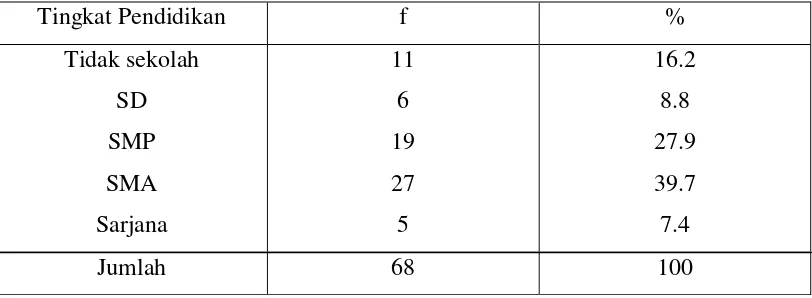 Tabel 5.1 Distribusi frekuensi karakteristik responden berdasarkan usia        