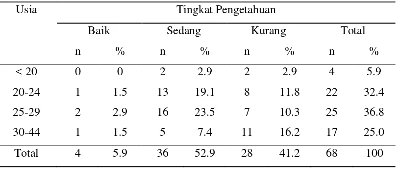 Tabel 5.4 Distribusi frekuensi tingkat pengetahuan 