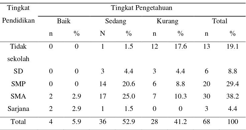 Tabel 5.6 Distribusi frekuensi tingkat pengetahuan berdasarkan tingkat 