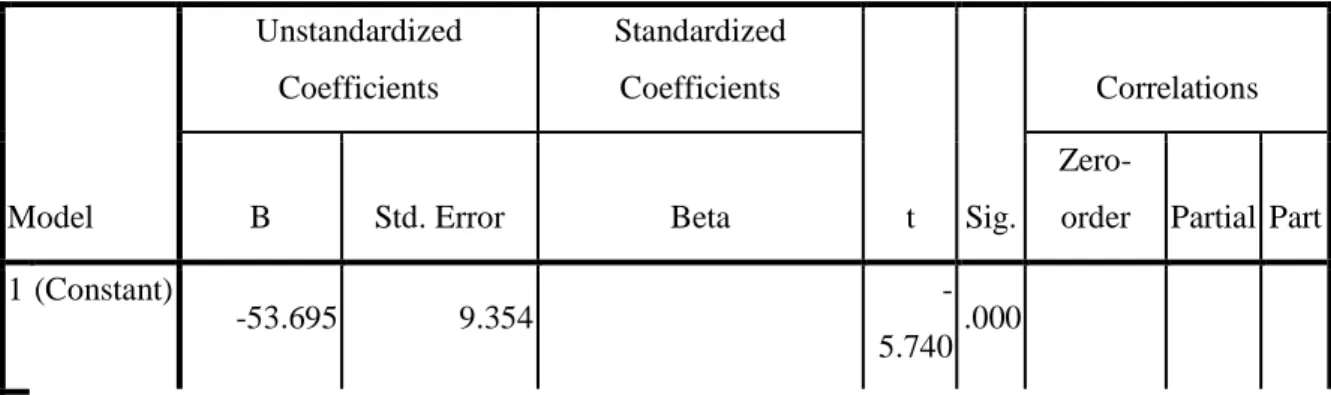 Tabel 3.  Nilai koefisien konstanta skala torso, dan nilai uji t partial  Coefficients a Model  Unstandardized Coefficients  Standardized Coefficients  t  Sig