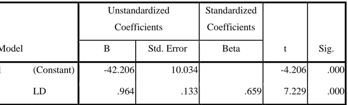 Tabel 5.  Nilai koefisien konstanta, skala torso, dan nilai uji t partial  Coefficients a Model  Unstandardized  Coefficients  Standardized Coefficients  t  Sig