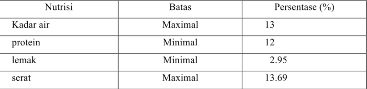 Tabel 1.  Kandungan Nutrisi Konsentrat Pakan Sapi Mokoh Feed MF1(KSPT1) 