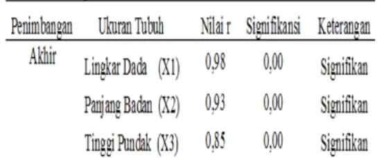Tabel  3.  Persamaan  Regresi  Bobot Badan dengan Ukuran ukuran Tubuh Sapi Bali Betina (Bulan)