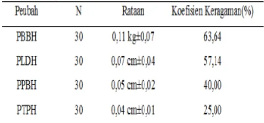 Tabel 4. Hasil Sidik Regresi Berganda Hubungan Bobot Badan dengan Ukuran-ukuran Tubuh Sapi Bali Betina.