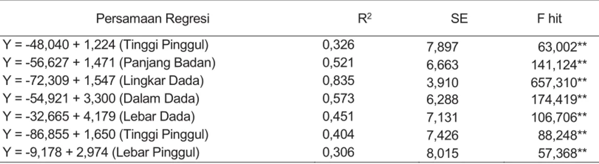 Tabel 3. Persamaan regresi ukuran-ukuran tubuh dengan bobot badan kambing PE betina dewasa yang nilai mempunyai determinasi (R2) tinggi dengan standar error (SE) rendah dari berbagai variabel.