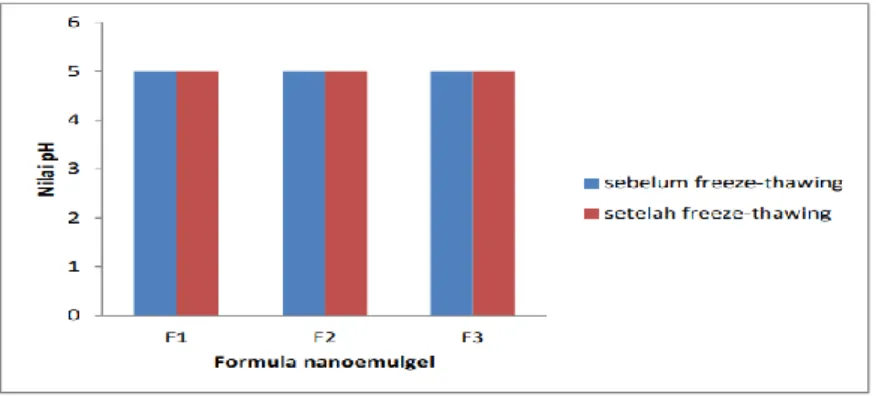 Gambar 4. Hasil Uji pH Nanoemulgel Sebelum Dan Sesudah Freeze-Thawing 