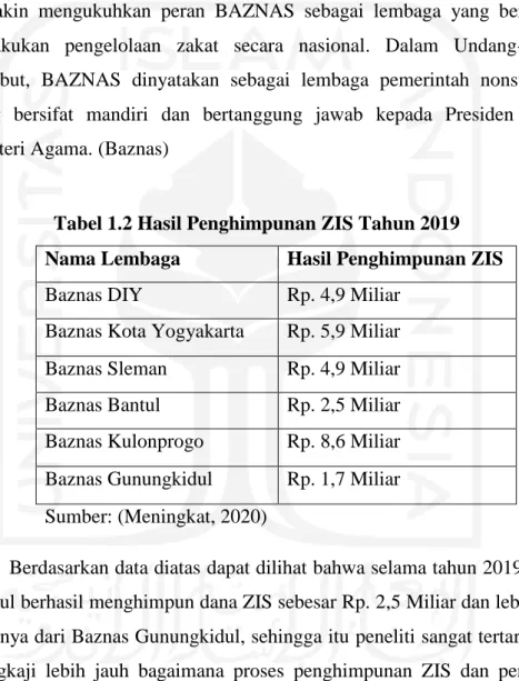 Tabel 1.2 Hasil Penghimpunan ZIS Tahun 2019 