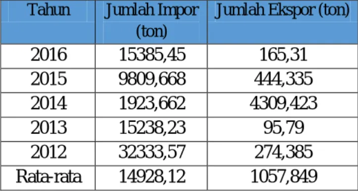 Tabel 1.1 Data Ekspor-Impor STPP 