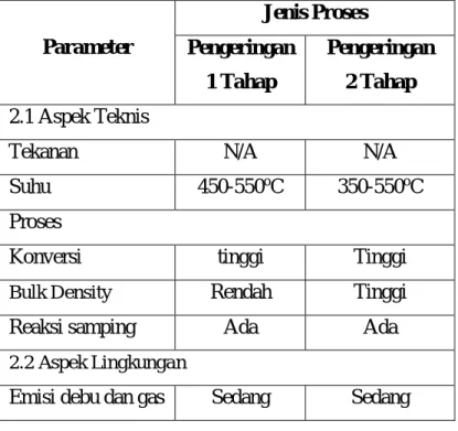 Tabel 2.1 Perbandingan Proses Pembuatan STPP 