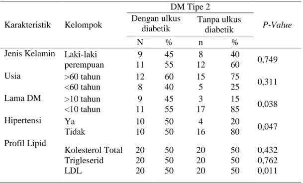 Tabel 4 .  Hasil Analsia Data Variabel Perancu Terhadap Variabel Terikat 