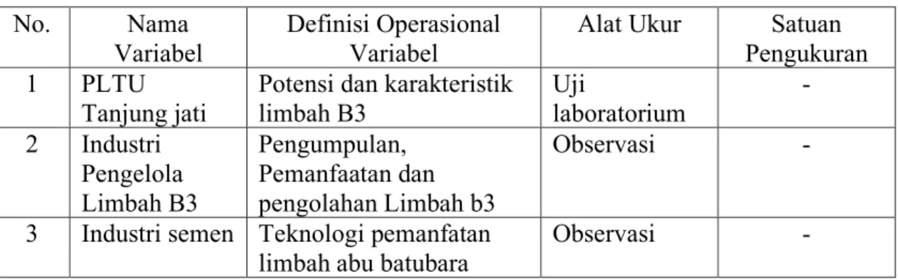 Tabel 1. Definisi Operasional Variabel Riset 