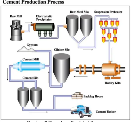 Gambar 7 Flowsheet Produksi Semen 