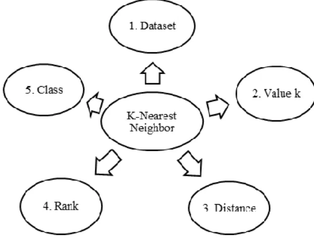 Gambar 3. KNN Model 