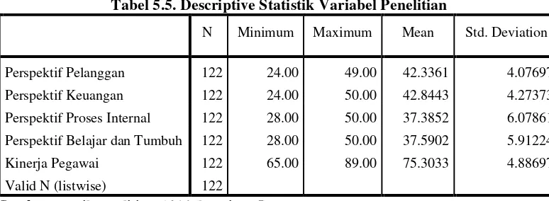 Tabel 5.5. Descriptive Statistik Variabel Penelitian 