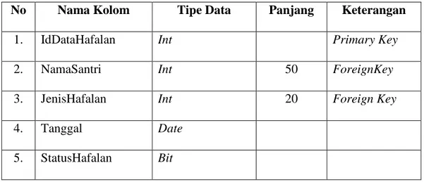 Tabel 4. 4 Tabel Data Hafalan 