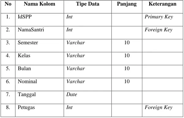 Tabel  SPP  adalah  tabel  yang  berisi  data  pembayaran  SPP  santri  tiap  bulannya
