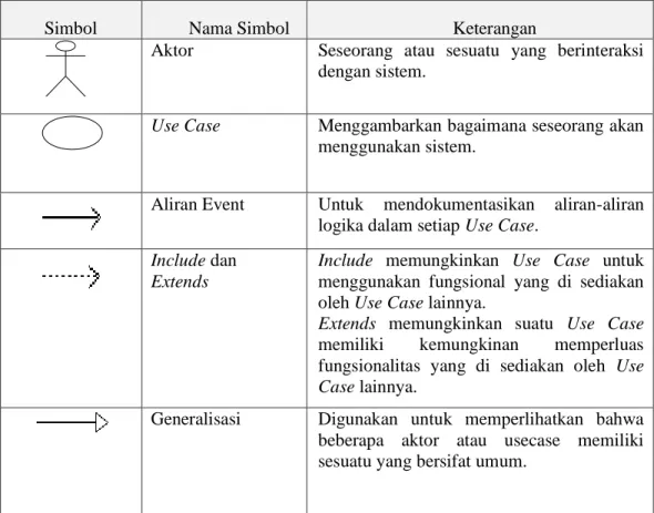 Tabel 2.1 Simbol Use Case (Sholiq (2006:8)) 