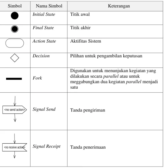 Tabel 2.2 Simbol Activity Diagram (Sholiq (2006:9)) 